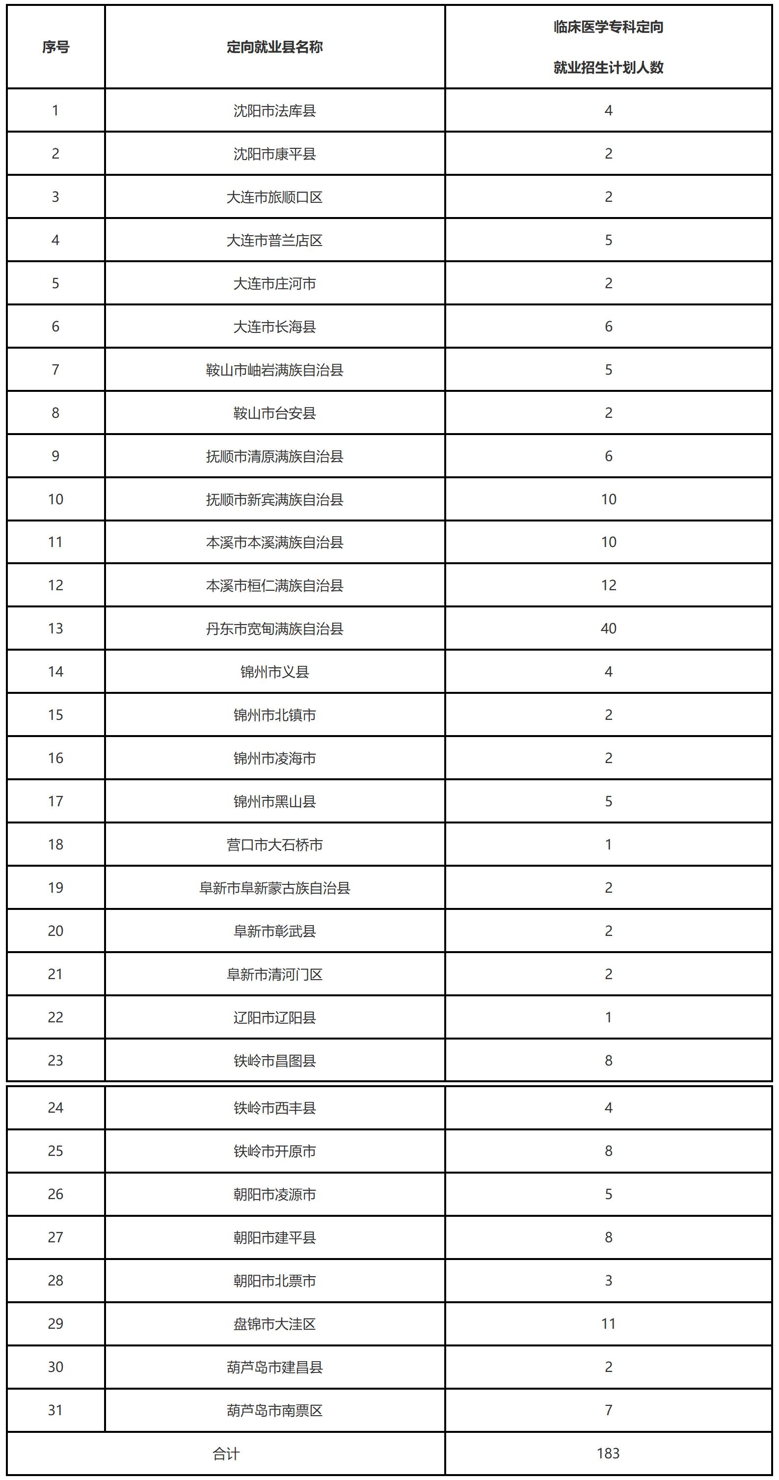 2025年度辽宁省农村订单定向医学生免费培养政策问答