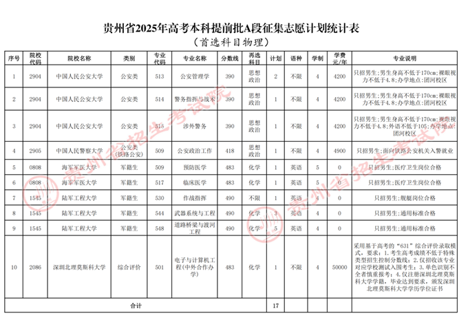 贵州省2025年高考本科提前批A段征集志愿计划统计表