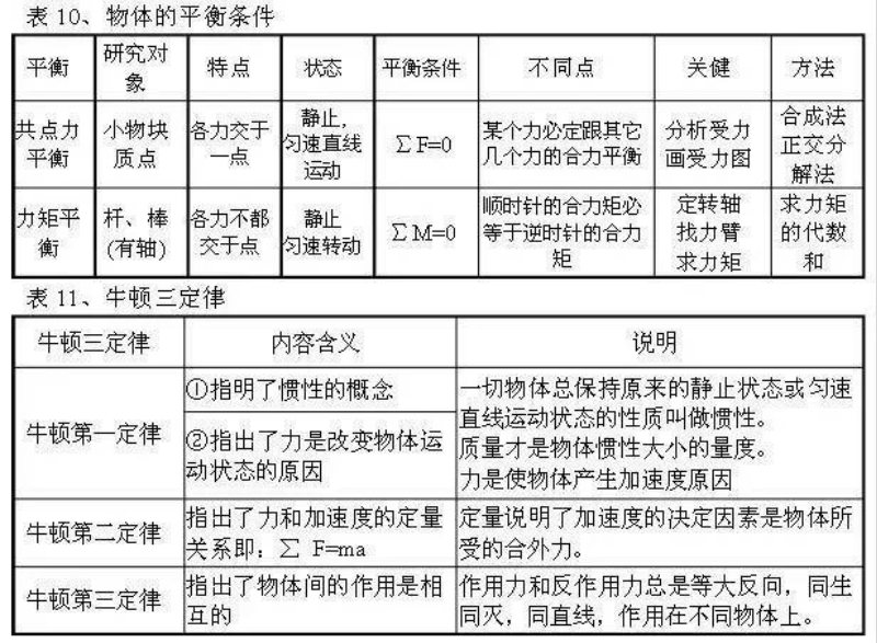 《高中物理的重点公式归纳表格》画质修复版