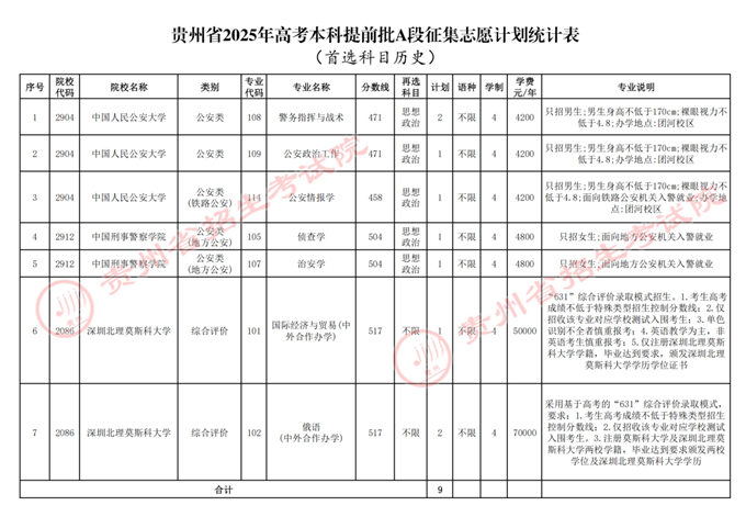 贵州省2025年高考本科提前批A段征集志愿计划统计表
