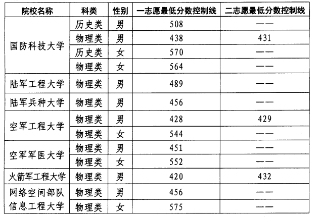 青海：关于2025年军队院校在青招收普通高中毕业生面试体检分数控制线的公告