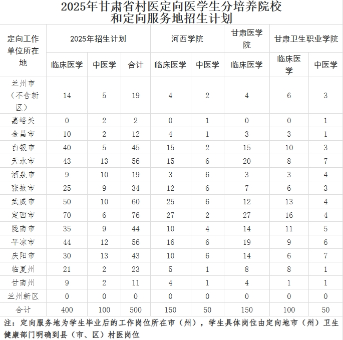 2025年甘肃省农村免费医疗人才专项（专科）暨村医订单定向医学生招生公告