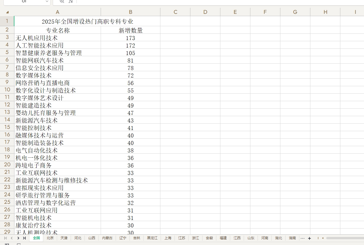 2025年全国增设热门高职专科专业