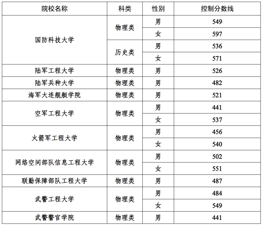 宁夏：2025年军队院校在宁招收普通高中毕业生政治考核、体格检查和面试控制分数线公告