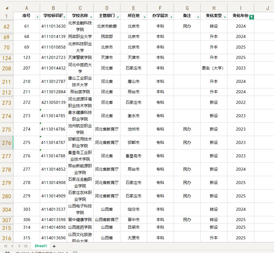 中国高校“十四五“规划总结系列：更名升级路（含更名、升本、转设、新设）