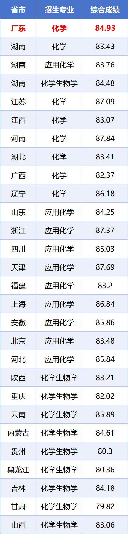 【分数线】湖南大学2025强基计划各省份录取最低综合成绩