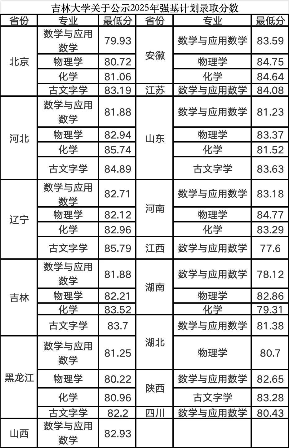 【分数线】吉林大学2025年强基计划录取分数线公布