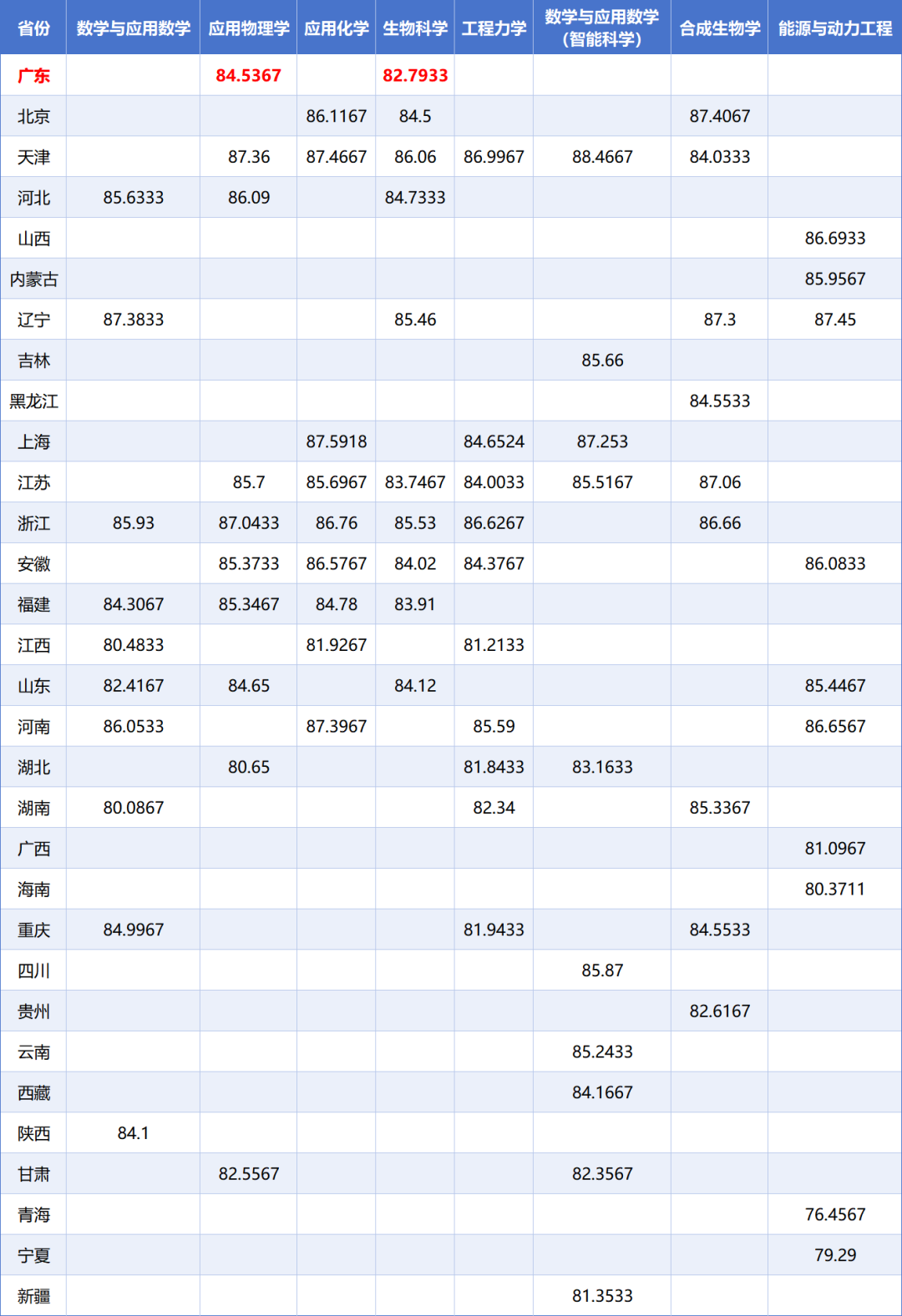 【分数线】天津大学2025年强基计划各省份相关专业录取综合成绩最低分