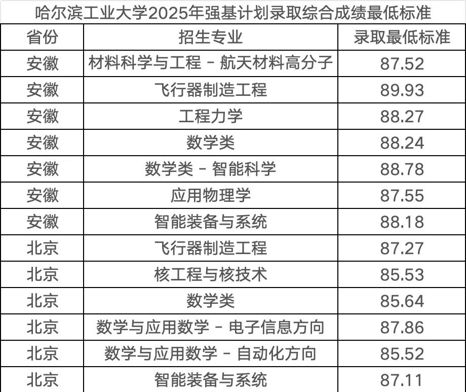 【分数线】哈尔滨工业大学2025年强基计划录取分数线公布