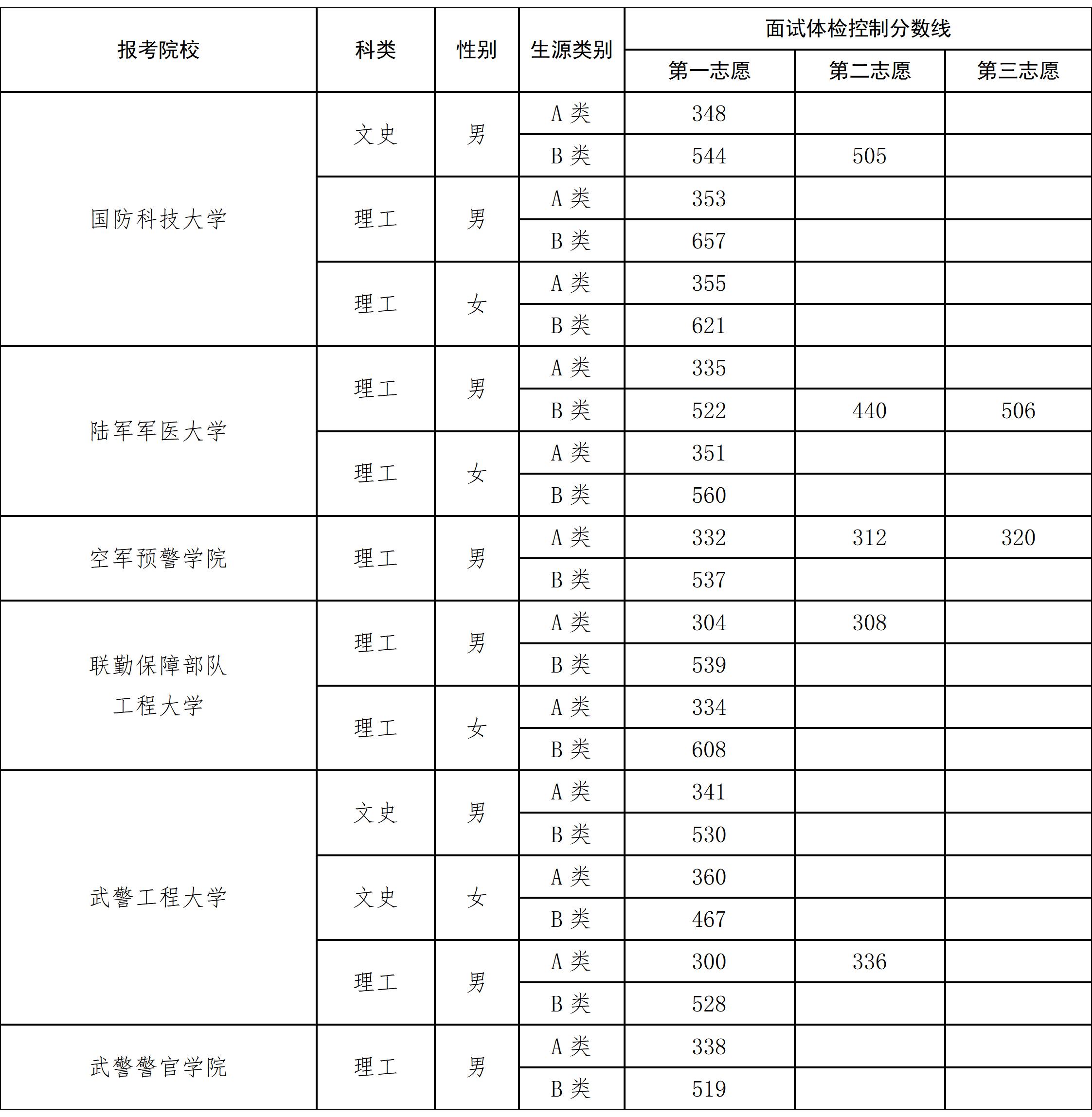 西藏：2025年军队院校在藏招收普通高中毕业生面试体检控制分数线