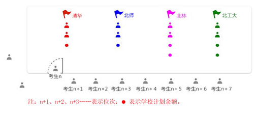 什么是平行志愿？平行志愿投档图解