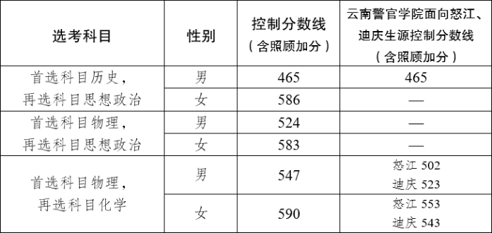云南:2025年公安院校公安专业在滇招生进入体检、体能测评、面试和政治考察控制分数线
