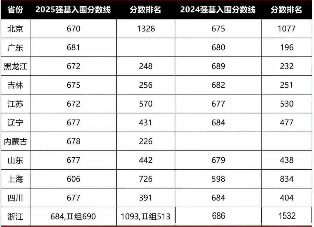 【分数线】北京大学2025年强基计划入围分数线公布