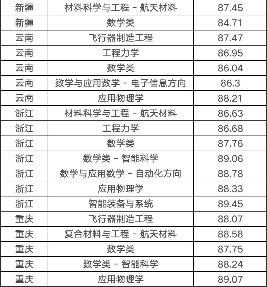 【分数线】哈尔滨工业大学2025年强基计划录取分数线公布
