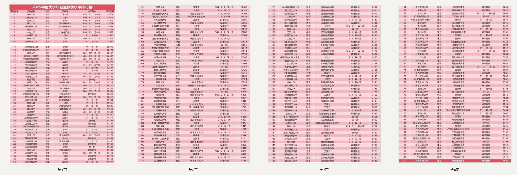 2025中国大学毕业生薪酬水平排行榜top200