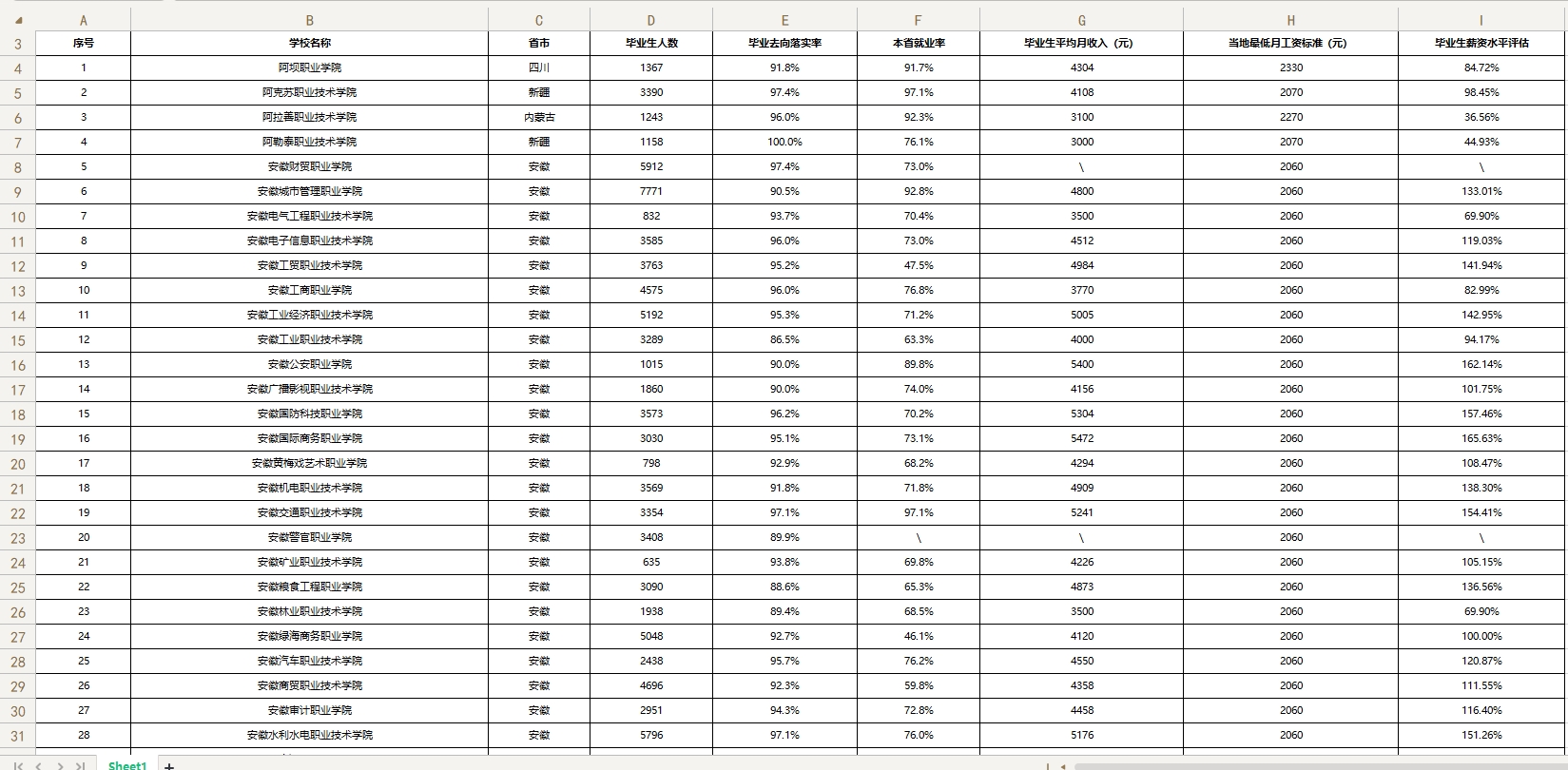 全国高职院校毕业生就业信息汇总（2024年度）