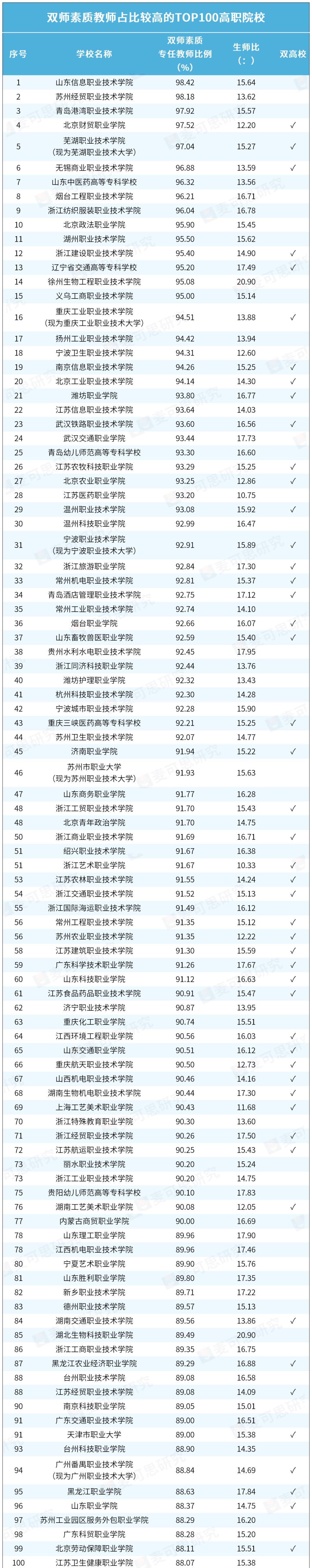 全国高职“双师实力”TOP100排名