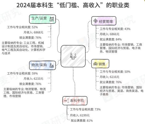 9.7%应届本科生月入过万?刚毕业就能拿高薪的毕业生到底有多少?哪些职业人群收入相对更高呢?