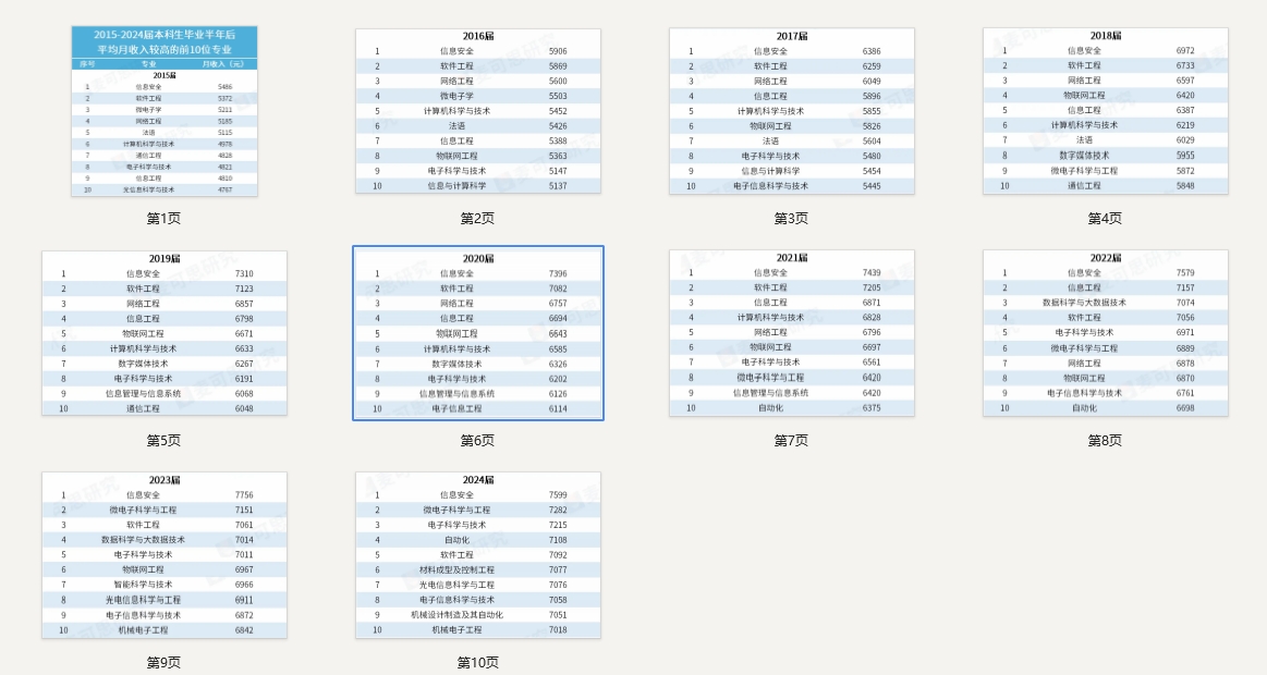 2015-2024届本科生毕业半年后平均月收入较高的前10位专业