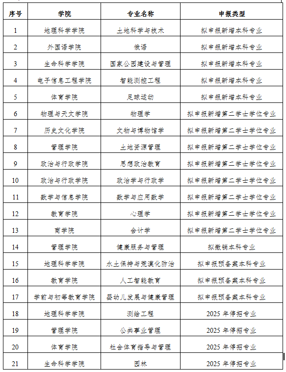 西华师范大学拟向教育部申报2025年度新增本科专业5个，停招专业4个。