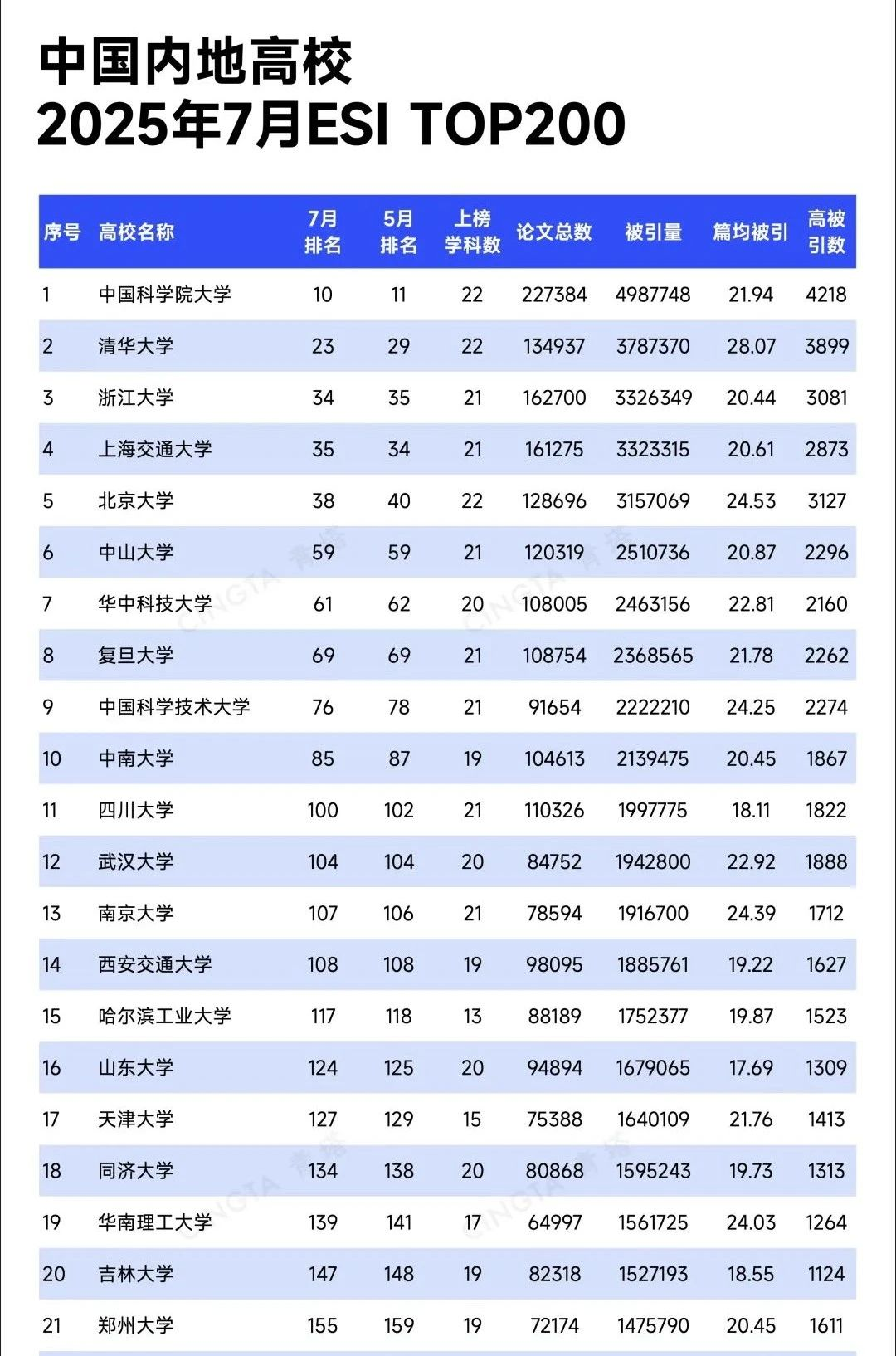 中国科学院大学稳居内地高校第一，最新ESI排名Top200榜单出炉！