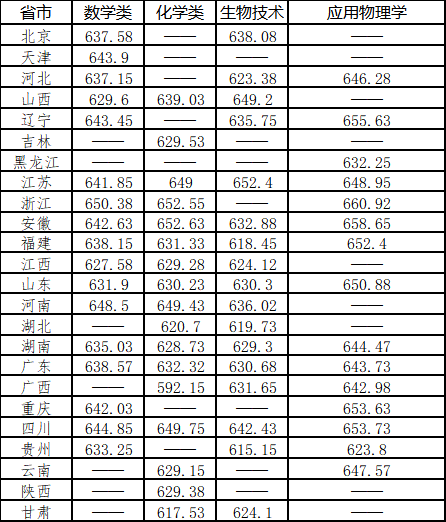 【分数线】2025年华南理工大学强基计划各省各专业拟录取综合成绩分数线