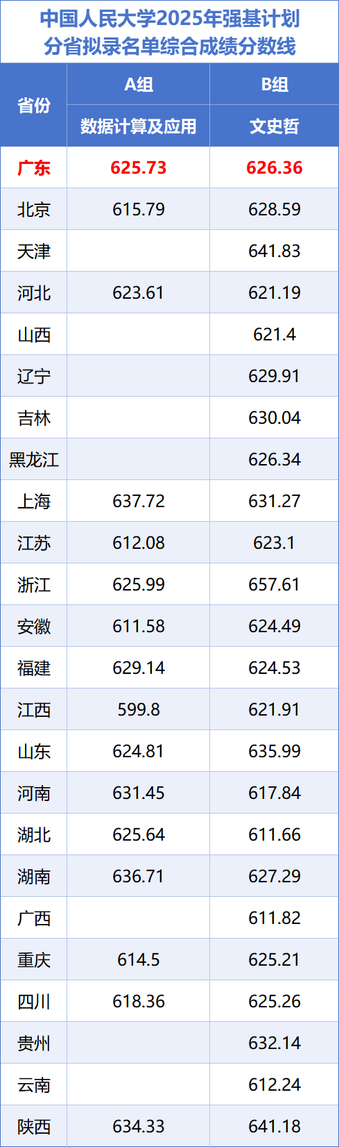【分数线】中国人民大学2025年强基计划分省拟录名单综合成绩分数线