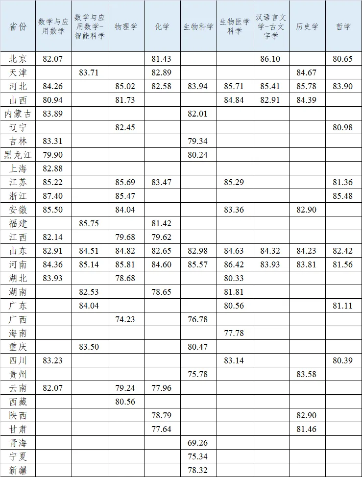 【分数线】山东大学2025年强基计划录取分数线