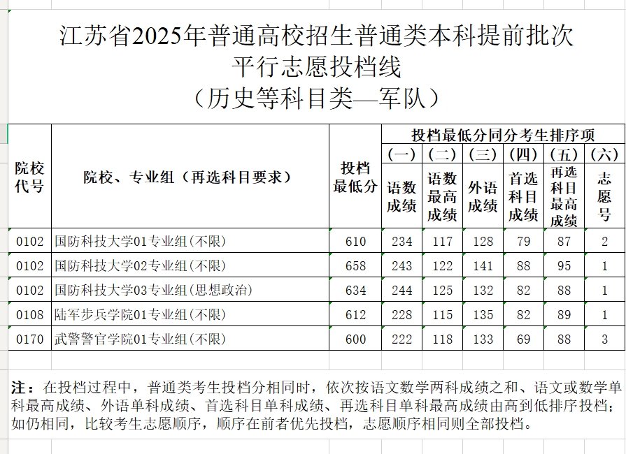 【分数线】江苏省2025年普通高校招生普通类本科提前批次投档线