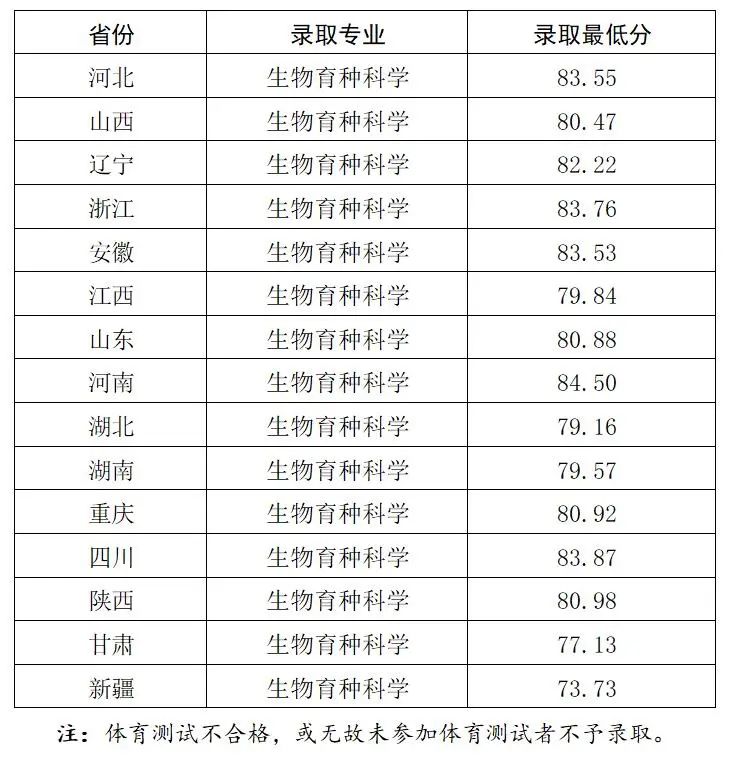 【分数线】西北农林科技大学2025年强基计划各省（自治区、直辖市）录取最低分（综合成绩）