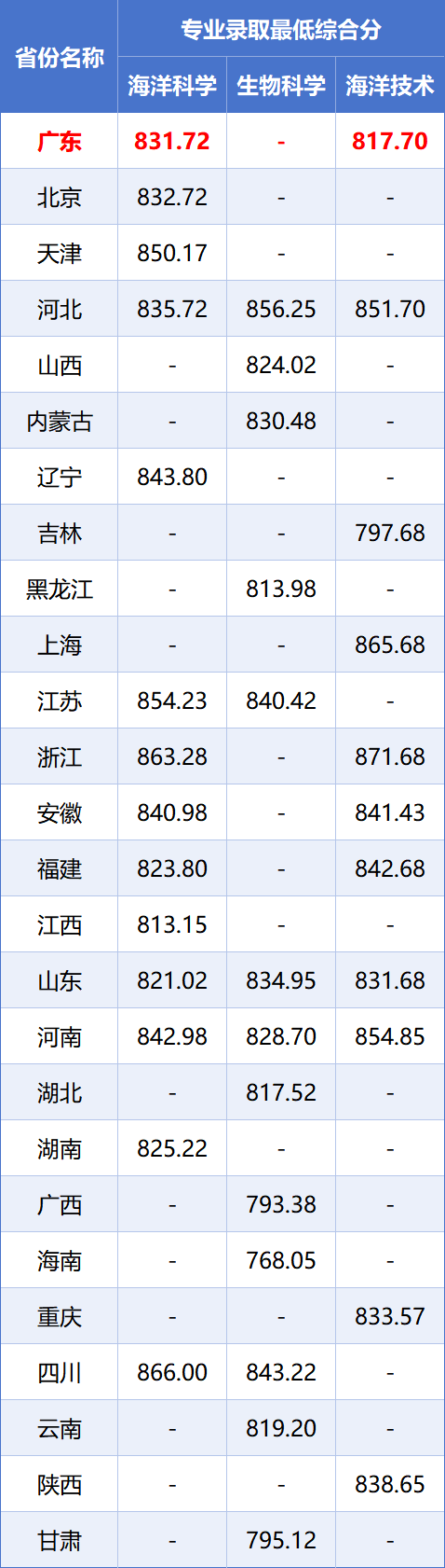 【分数线】中国海洋大学2025年强基计划各省份录取最低综合分