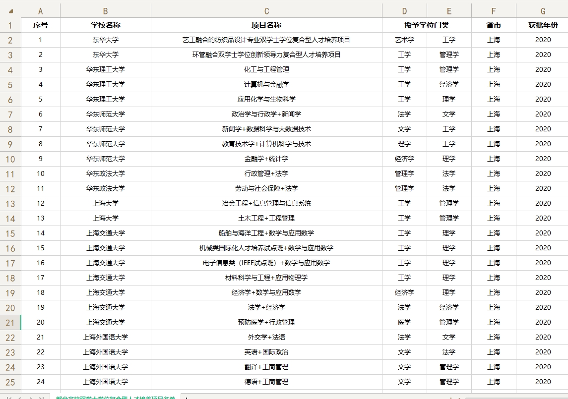 部分高校双学士学位复合型人才培养项目名单