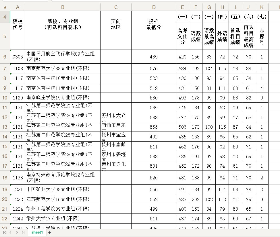 【分数线】江苏省2025年普通高校招生体育类本科提前批次平行志愿投档线