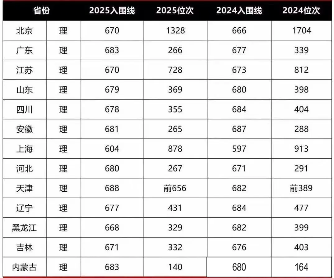 【分数线】清华大学2025年强基计划入围分数线公布