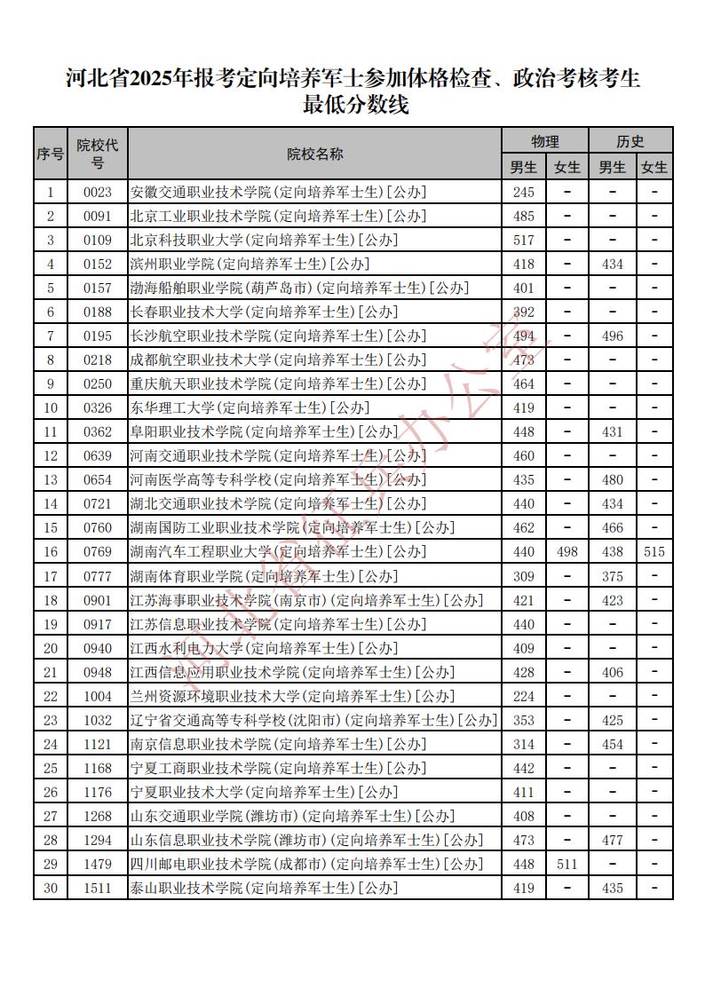 河北省2025年报考定向培养军士参加体格检查、政治考核考生最低分数线