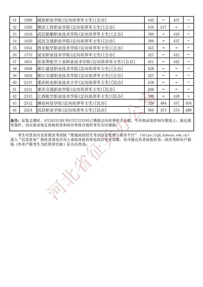 河北省2025年报考定向培养军士参加体格检查、政治考核考生最低分数线