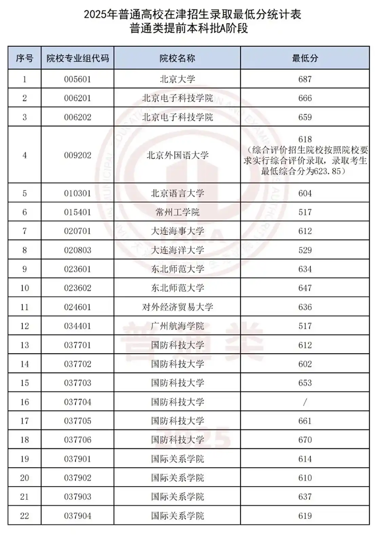 2025年普通高校在津招生录取最低分统计表（提前批/艺体）