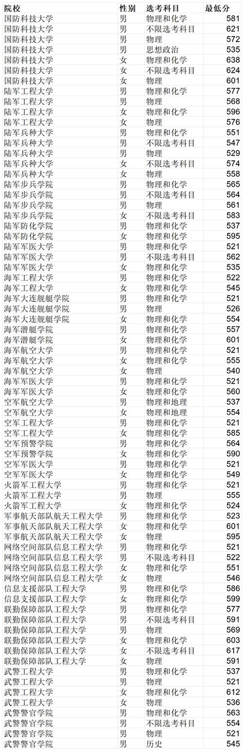山东：2025年军队院校招收普通高中毕业生军检资格线