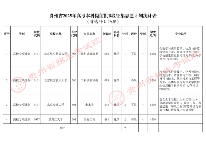 贵州省2025年高考本科提前批B段征集志愿计划统计表