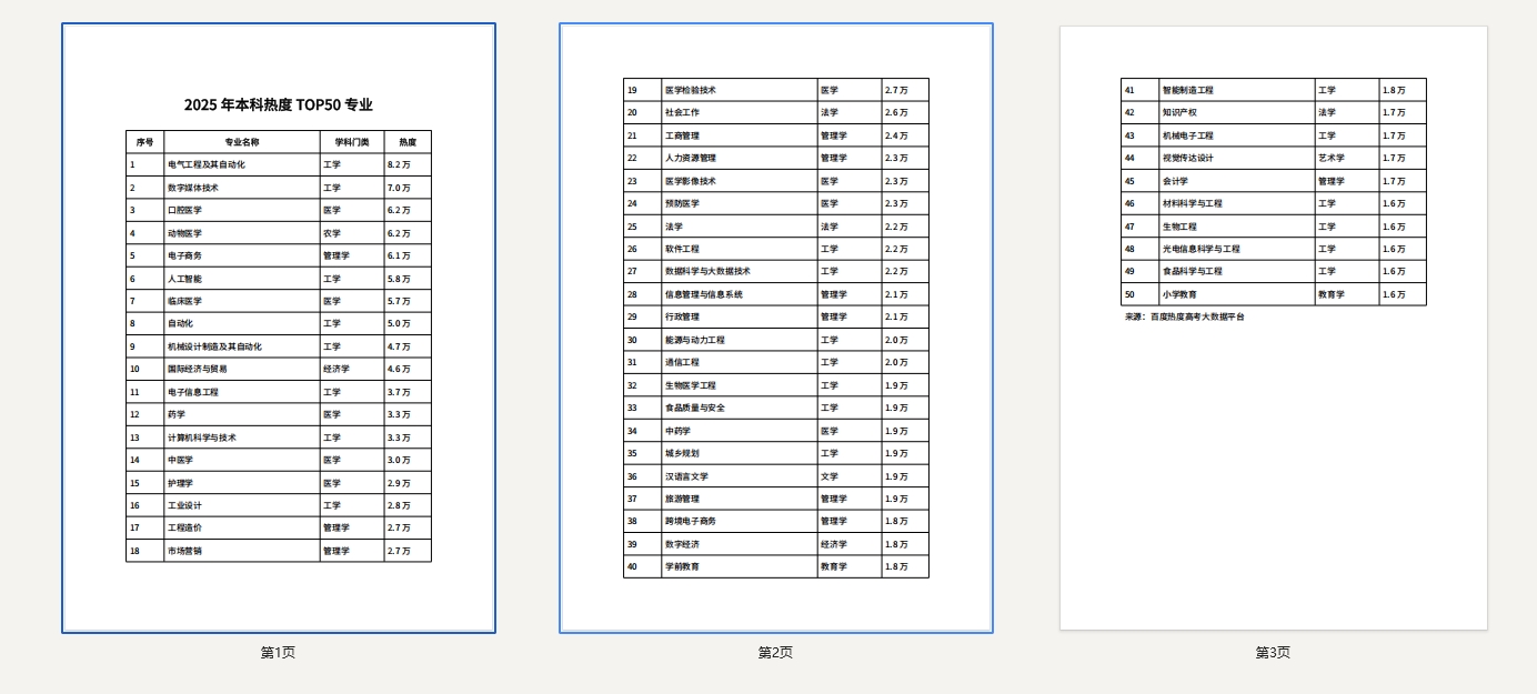 2025年本科热度TOP50专业出炉！