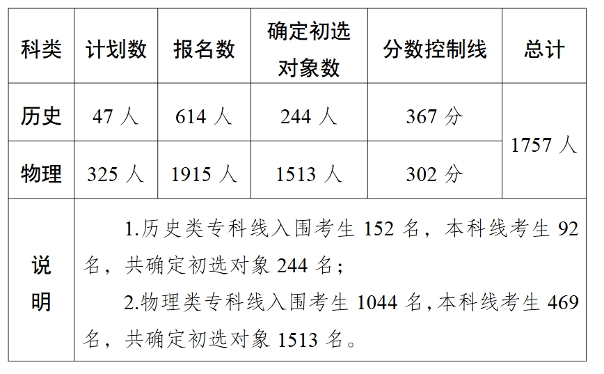 宁夏2025年定向培养军士招生体格检查、政治考核分数控制线公告