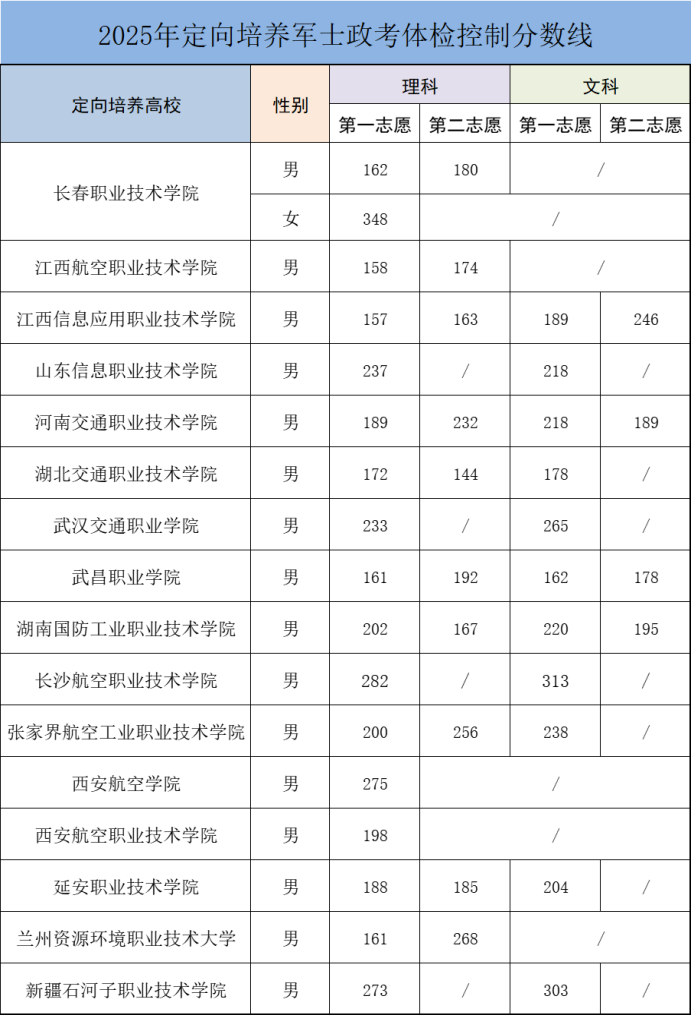 新疆2025年定向培养军士政治考核和体格检查控制分数线公布