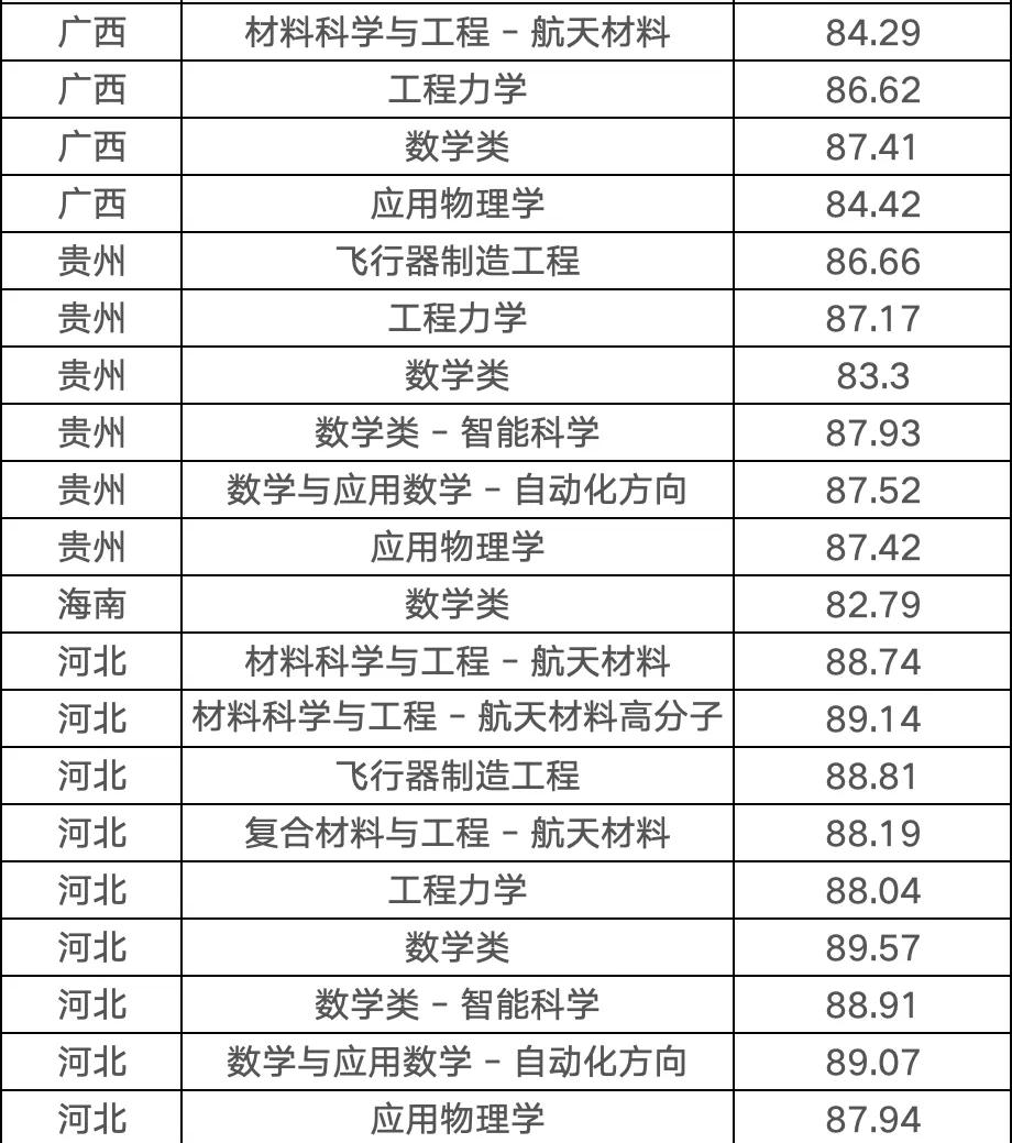 【分数线】哈尔滨工业大学2025年强基计划录取分数线公布