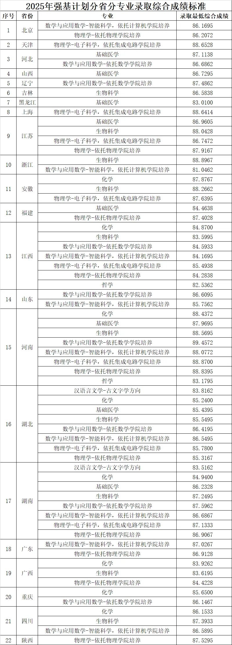 【分数线】华中科技大学2025年强基计划分省分专业录取综合成绩标准