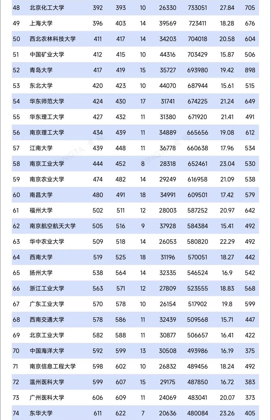 中国科学院大学稳居内地高校第一，最新ESI排名Top200榜单出炉！
