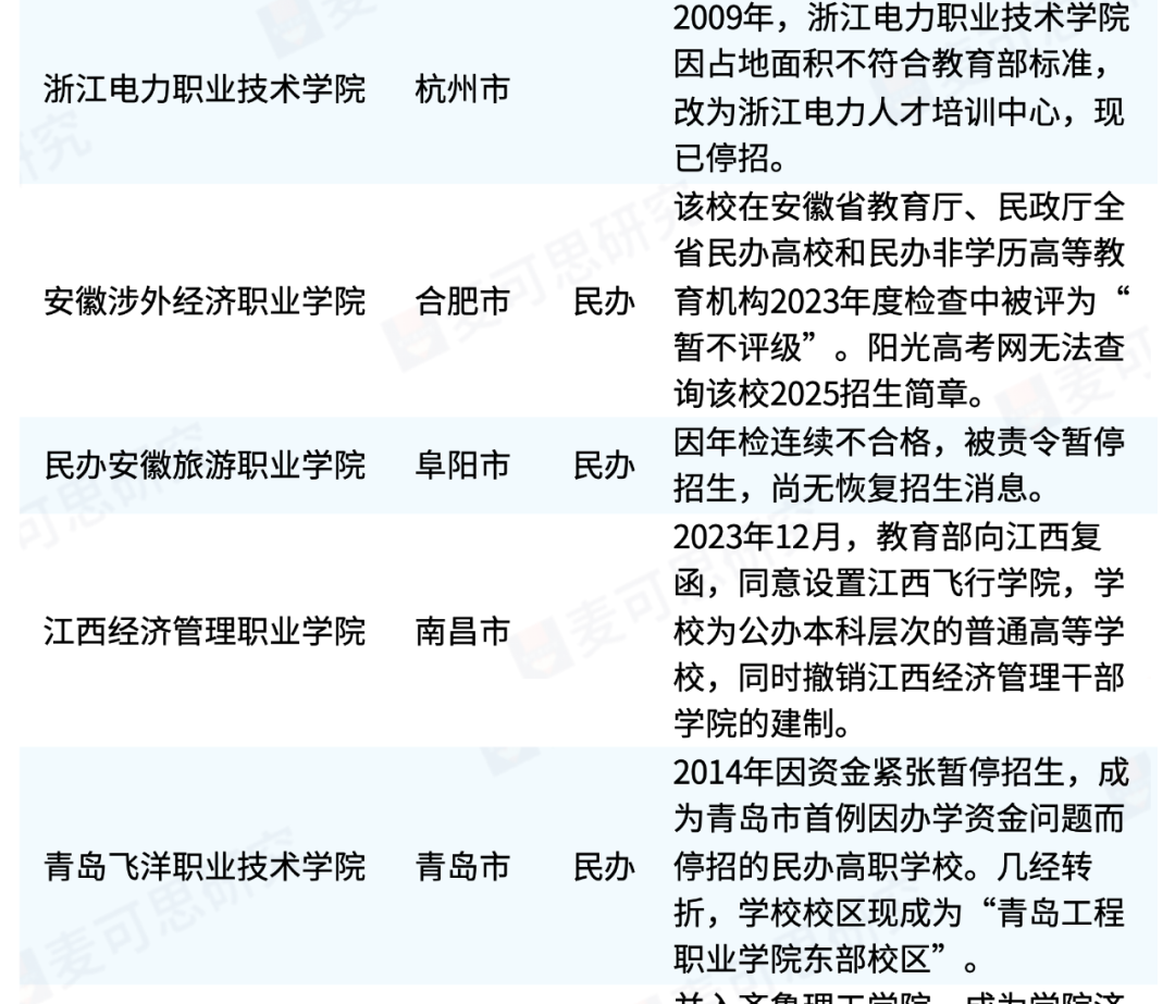 部分“停止招生”的高职院校盘点！