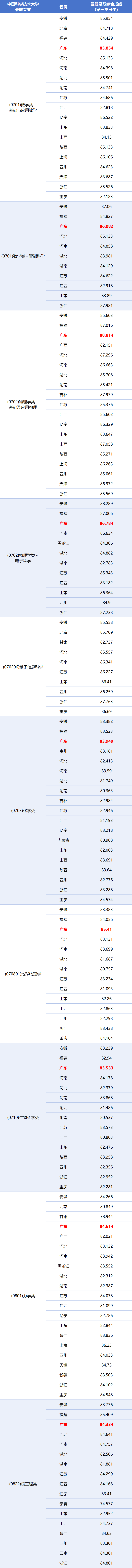 【分数线】中国科学技术大学2025年强基计划录取最低综合成绩