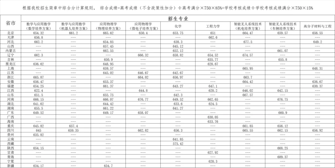 【分数线】北京理工大学2025年强基计划录取分数线