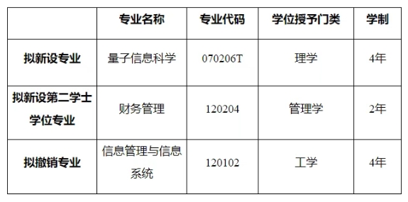 重庆师范大学拟新设量子信息科学专业,拟撤销信息管理与信息系统专业。