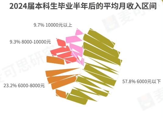 9.7%应届本科生月入过万？刚毕业就能拿高薪的毕业生到底有多少？哪些职业人群收入相对更高呢？